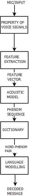 This image describes the complete speech recognition system consisting of five major processes in between before generating the desired output.